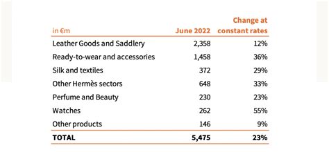 Hermes international revenue 2022